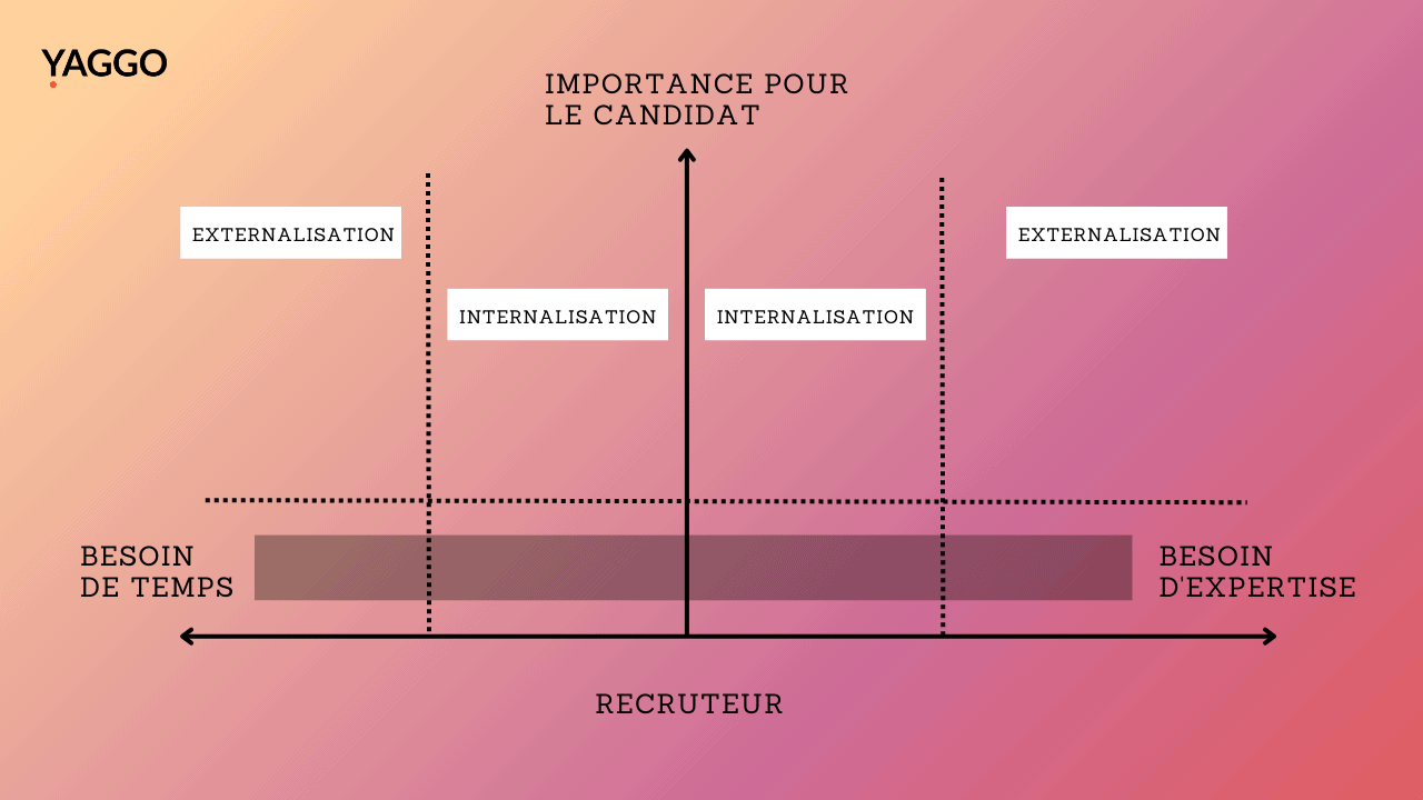 Quand Passer Par L'externalisation En Recrutement